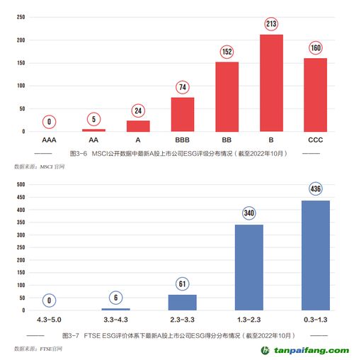 中國上市公司ESG行動(dòng)報(bào)告2022-2023 國際評(píng)級(jí)覆蓋度擴(kuò)大，本土貿(mào)易代理行業(yè)挑戰(zhàn)與機(jī)遇并存
